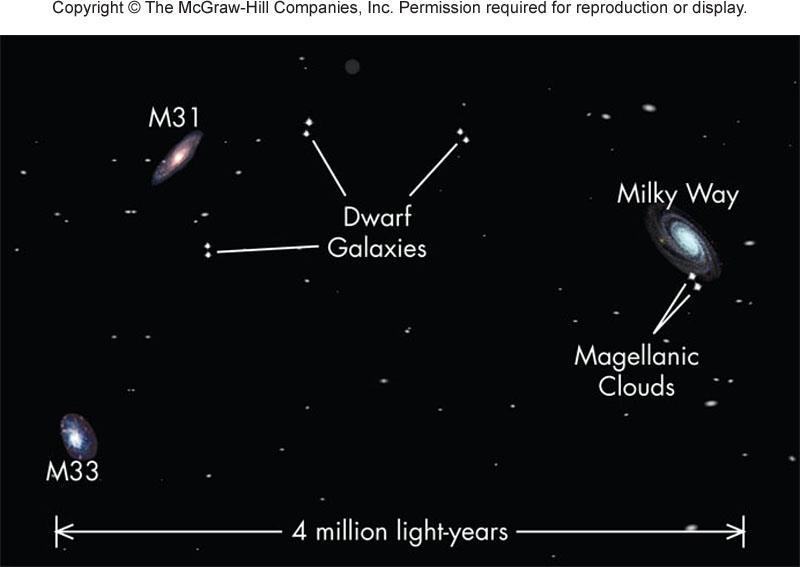 23 Distribution of Galaxies Most galaxies are clustered Milky Way has 3 nearby companions (SMC, LMC, Sagittarius Dwarf) Andromeda Galaxy (M31) is the largest in Local group ~40 galaxies in Local