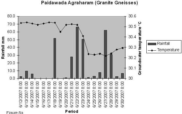 66 P. Rajendra Prasad et al. temperature. The data on groundwater temperature, the change in groundwater temperature in response to a rainfall event and the total rainfall are presented in Table 2.