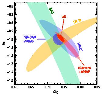 Complementary constraints on w 0 -Ω X from the evolution of cluster abundance Local (z<0.1) sample of 49 clusters + 37 high-z clusters from the 400d X-ray selected cluster sample (http://hea-www.