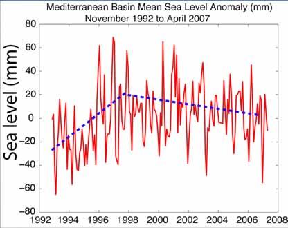 Is sea level rising in the