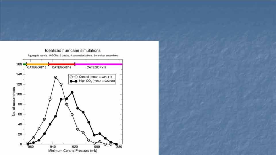 Hurricane models project increasing hurricane intensities and rainfall rates with climate warming but probably not detectable at present.