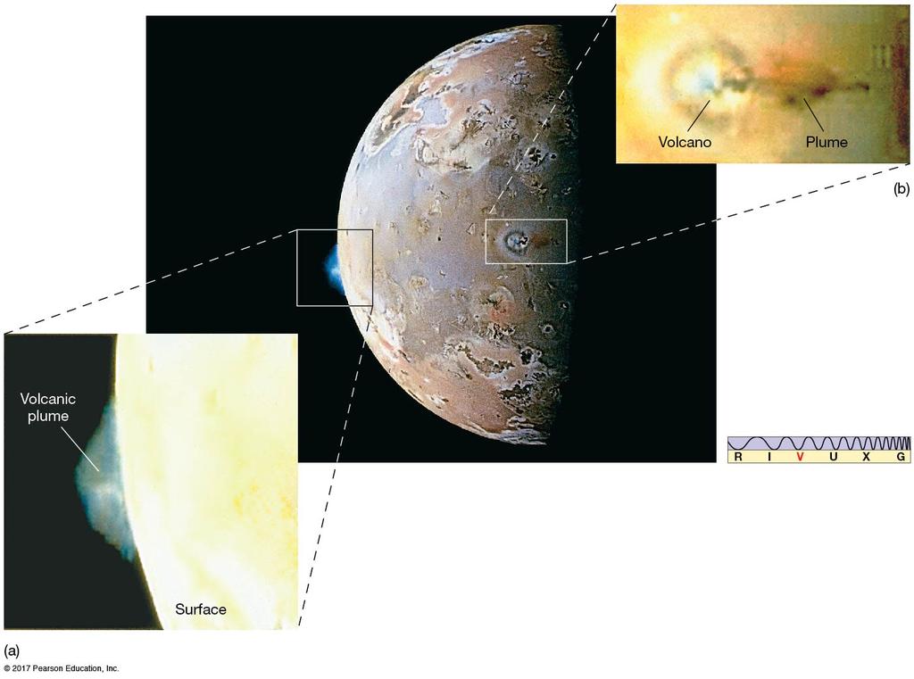 8.1 The Galilean Moons of Jupiter Io is very close to Jupiter and also experiences
