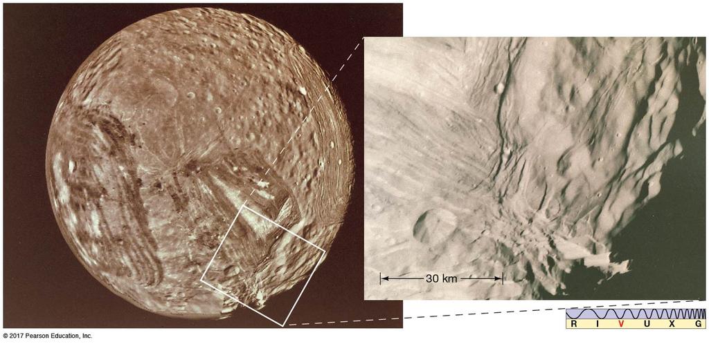 8.3 The Medium-Sized Jovian Moons Miranda shows evidence of a