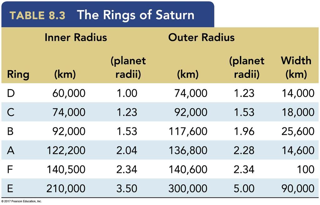 8.4 Planetary Rings (Saturn) Saturn s rings are not solid; they are composed of small rocky and icy