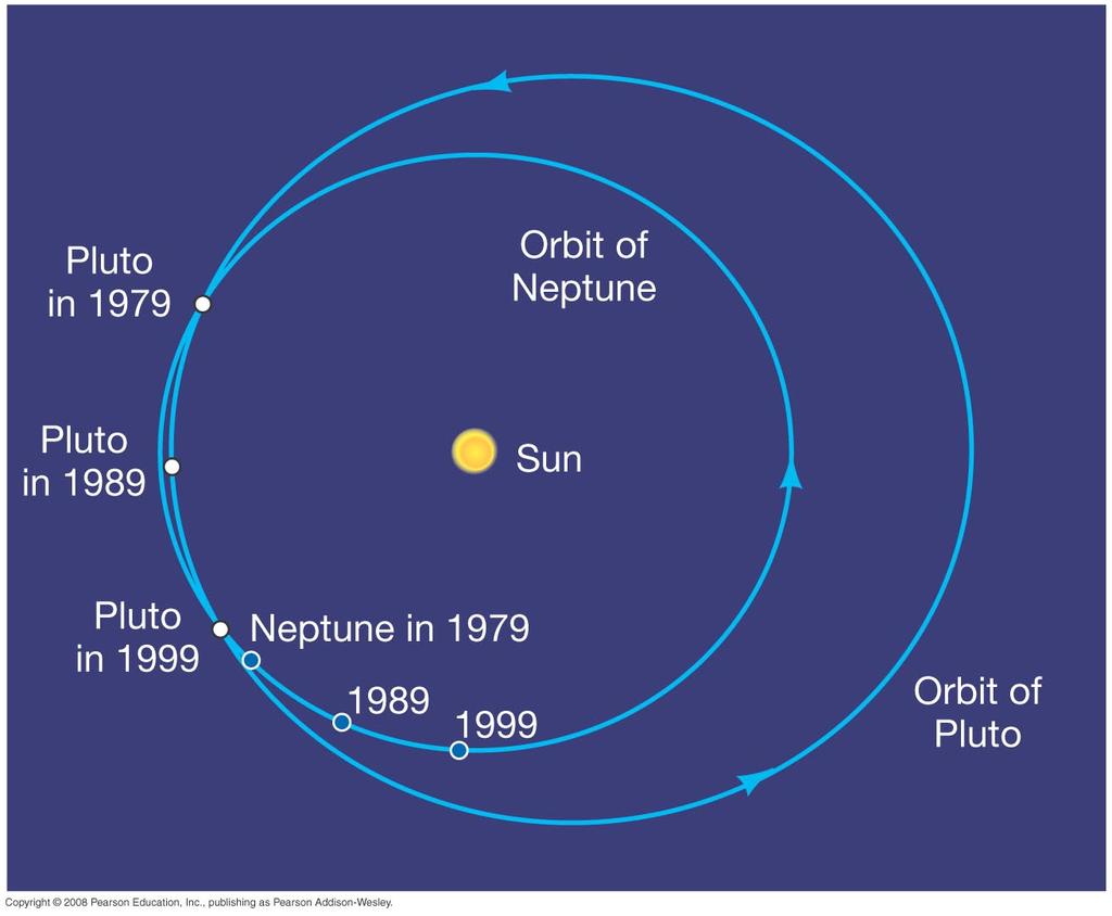 8.5 Beyond Neptune Pluto s orbit is eccentric and inclined to