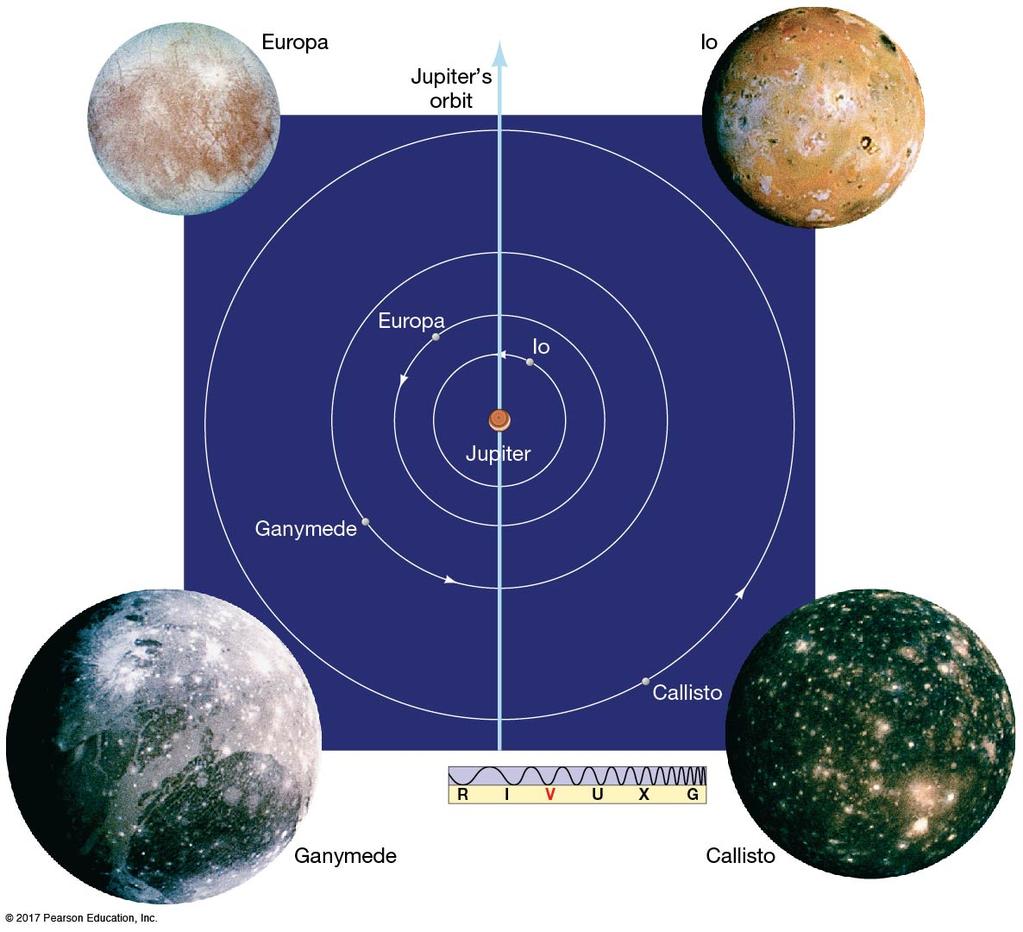 8.1 The Galilean Moons of Jupiter The Galilean