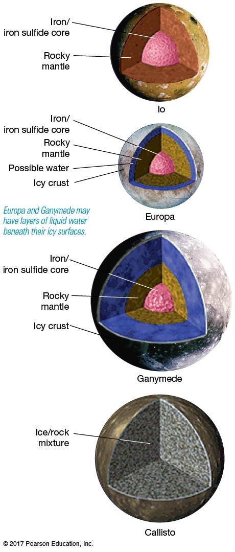 8.1 The Galilean Moons of Jupiter Their (probable) interiors: Io is rocky Europa and Ganymede may have