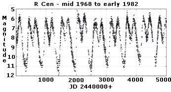 Figure 9a Figure 8: These measures are based upon the period in 1970 but by 1985 the changing period was clear in the V light curve.