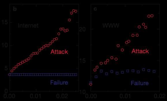 attacks ("9/11") network diameter fraction of nodes removed