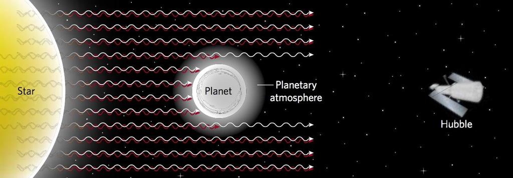 Showman (2008) Exoplanet characterization: Transit spectroscopy Sing et al. (2008, 2009), Vidal-Madjar et al.
