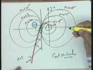 I think let me make a sketch here omega verses M magnitude and now you have a point at omega 1 the magnitude is 1.2.