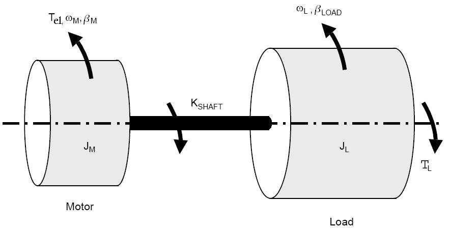 Fig.. Schematic diagram of an electromechanical ytem with flexible coupling. The motor i coupled to the load machine by an elatic haft.