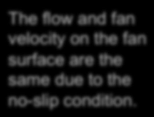 The flow and fan velocity on the fan surface are the same due to the no-slip condition.