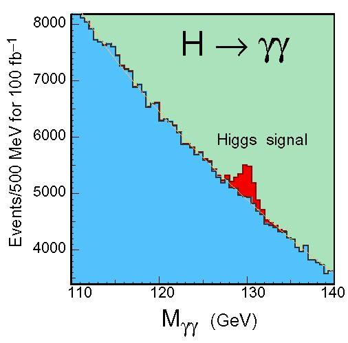 Standard searches If the rate of Higgs boson decays to multiple jets is, for