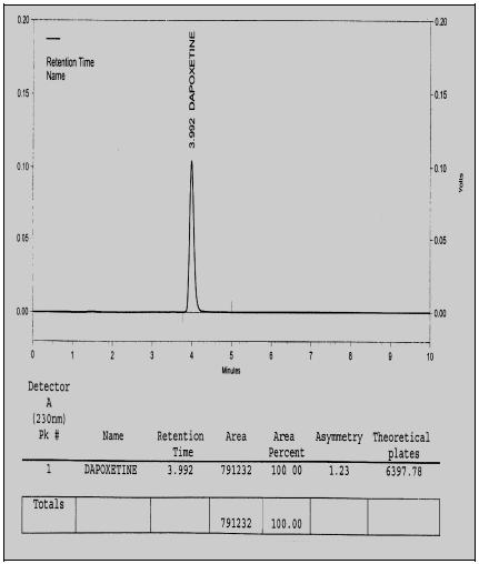 (Figure 4-5) Column: Zorbax Eclipse C 18 (150 x 4.6)mm, 5µ Detector: 230nm Injection Volume: 10µl Flow Rate: 1.