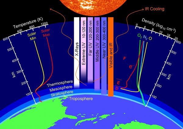 Solar storms consequences at/near Earth SOLAR FLARES Electromagnetic radiation ~ 8 min Solar energetic particles ~ 0.