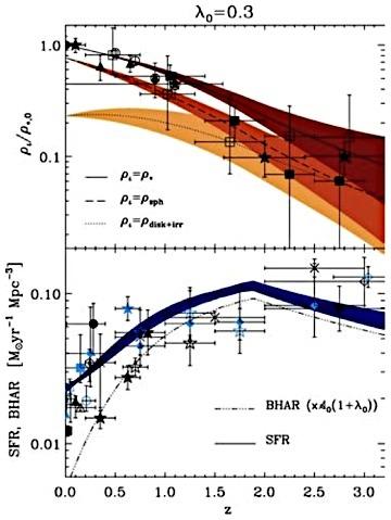 Co-Evolution falls out naturally: Downsizing in BHs and Galaxies is the same: BH accretion rate (x1000) BH mass of an L* QSO SFR