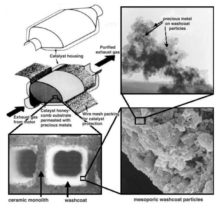 Nanoparticles in automotive catalytic
