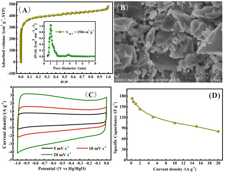 Fig. S4 (A) N 2 adsorption-desorption isotherms and the pore size distribution, (B) SEM image, (C) CV curves recorded at different scan rates, (D) variation of specific capacitance against current