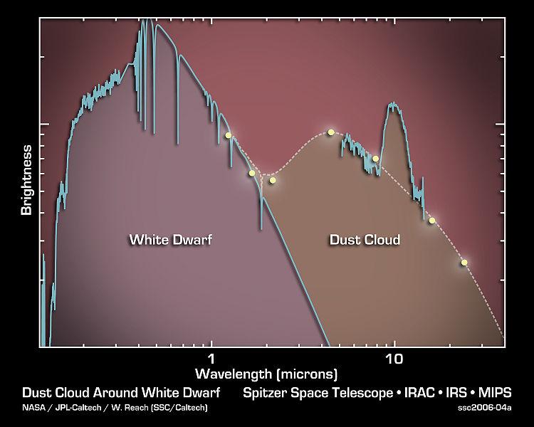 Dust Disk of WD G 29-38 T ~ 2900 µm K/ λ max ~ 500 K D