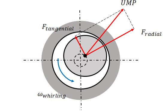 Sources of excitation Generator excitations Ideally the rotor and stator core are concentric Radial force components cancel each other out, tangential force components create load for the engine In