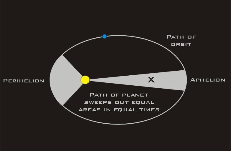 Laws of Planetary Motion Johannes Kepler (1571-1630) FIRST: