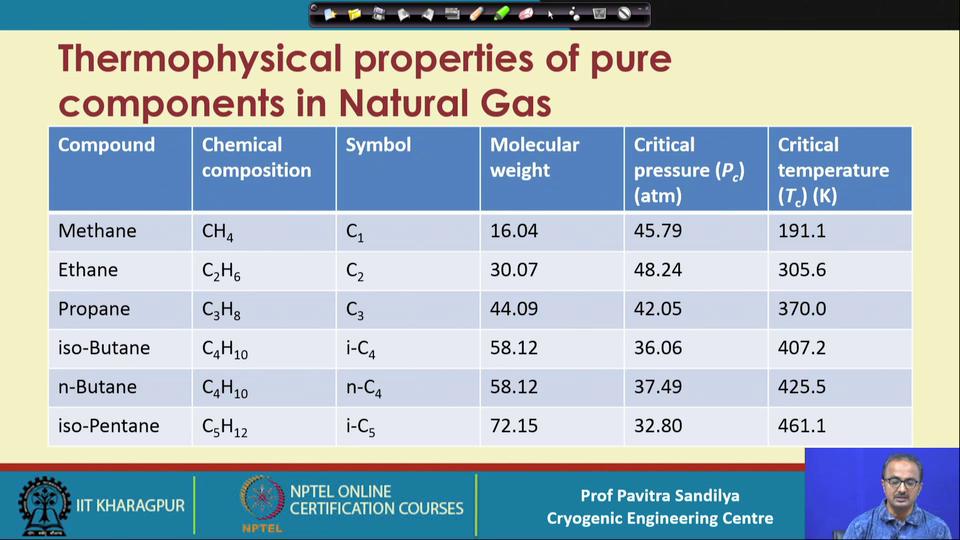 (Refer Slide Time: 11:21) Now, here in this particular table, what I have shown is to the just give you some idea about the thermo physical properties of the various components present in the natural