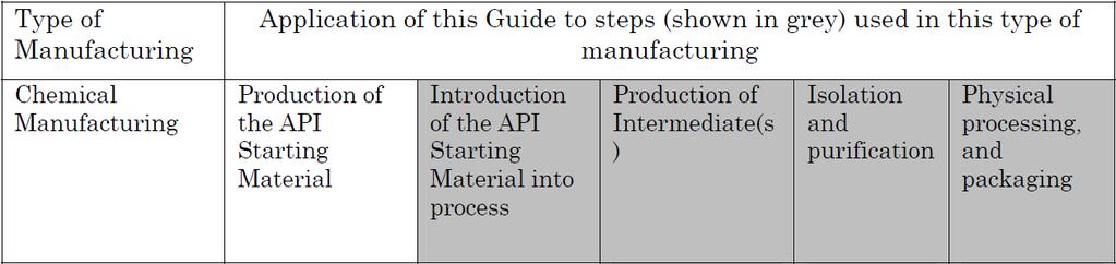 For synthetic processes the production of the API starts with the introduction of the starting materials The approved starting