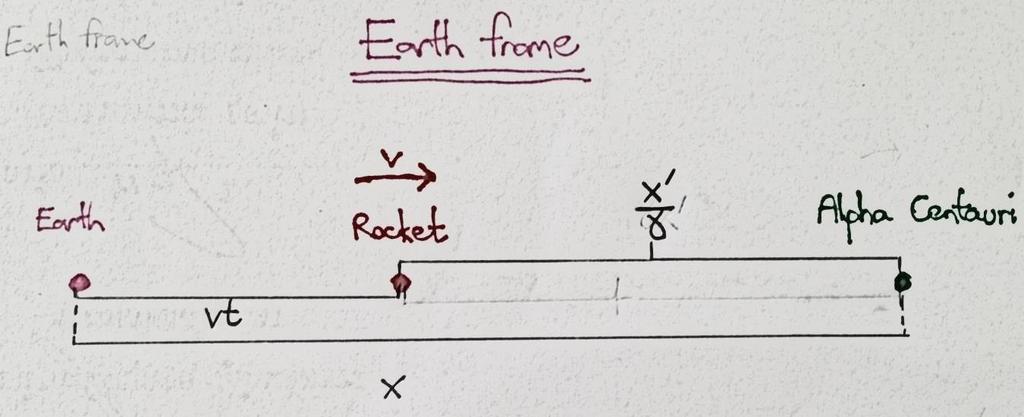 Continuing from the previous thought experiment (III) involving a rocket journey to Alpha Centauri, we can derive the Lorentz transformation: two equations