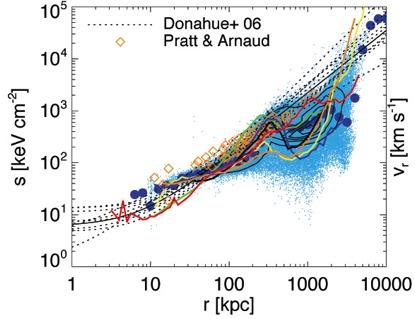 Feedback-Driven Winds HEATING & ENTROPY Single, high-impact event can set up