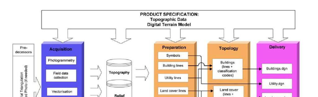 Figure 3: Production of topographic data acquisition, processing and delivery 3.