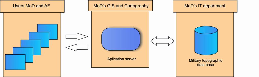 Access to VoGIS databases will be possible trough an application server (fig. 7).
