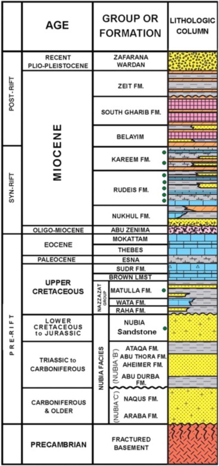 Reservoirs: The main reservoirs in West Amer block is mainly the Miocene and L. Miocene age (Belayim Nullipore, Kareem, Rudeis & Nukhul Fms) in addition to Pre Miocene age (Thebes and Matulla Fms).