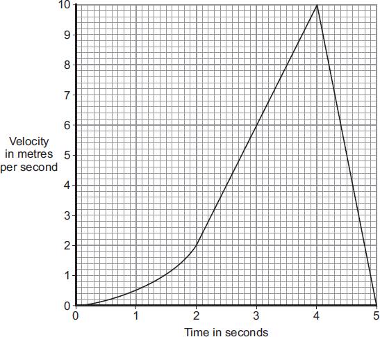 (iii) The graph shows how the velocity of the car changes during the test.