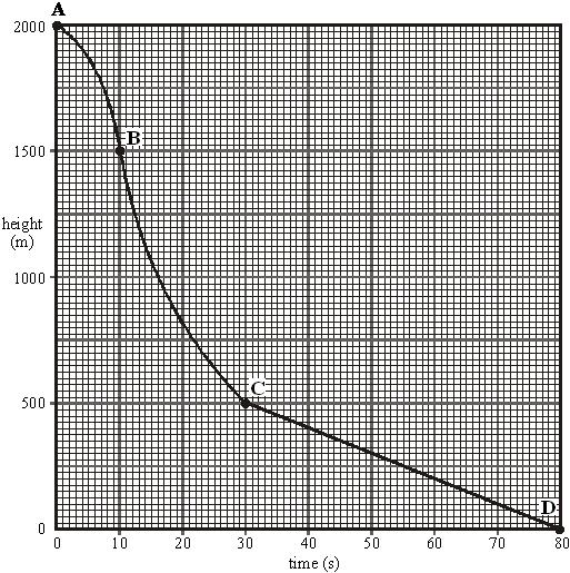 (c) The graph below shows how the height of the sky-diver changes with time.