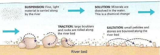 Streams Move More Than Water As water moves over the land it picks up sediment, forming the stream channel Streams