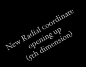 non-spherical horizons in AdS/CFT M 4 CY Spherical Horizon New Radial