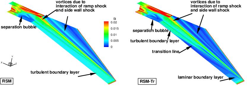 The flow transitions first close to the side wall due to interactions of the side wall shock wave with the ramp shock wave.