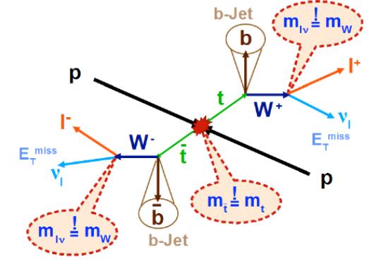 Kinematic Reconstruction Measured input: 2 jets, 2 leptons, MET Unknowns: pν, pν 6 Constraints: > mt, mt 2 > mw(+), mw() 2 > (pν+ pν)t = MET 2 Reconstructing each event 100 times and smearing inputs