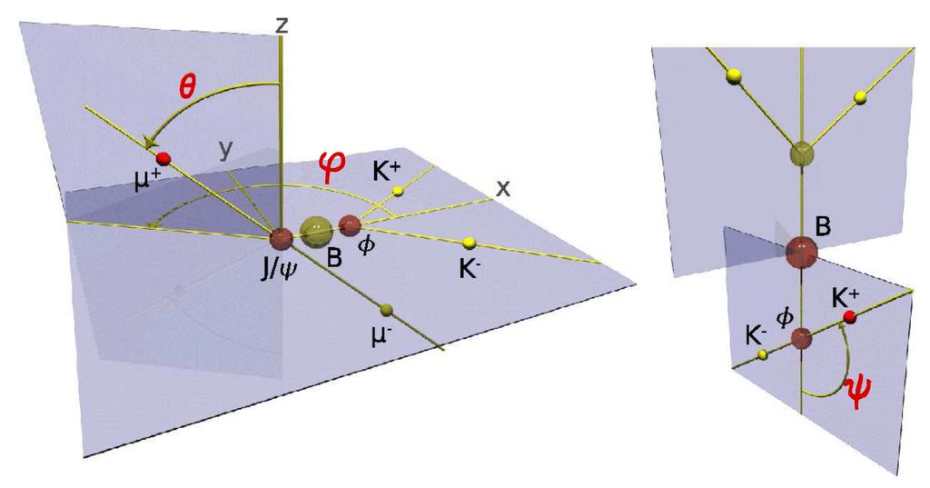 2!s measurement at LHCb Géraldine Conti for the LHCb Collaboration Figure 3: Decay product angles & = {', (, " } in the transversity basis. 3. Analysis Strategy The parameter!