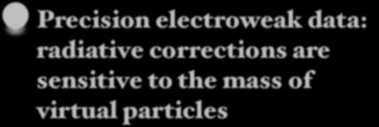 Precision electroweak data: radiative corrections are sensitive to the mass of virtual particles H W, Z W, Z M H = 76 +33 24 GeV M H < 144 GeV (95% CL) LEP