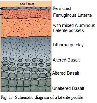 shallow places the loose lateritic soil which is reddish to brick red, granular in nature covers the duricrust.
