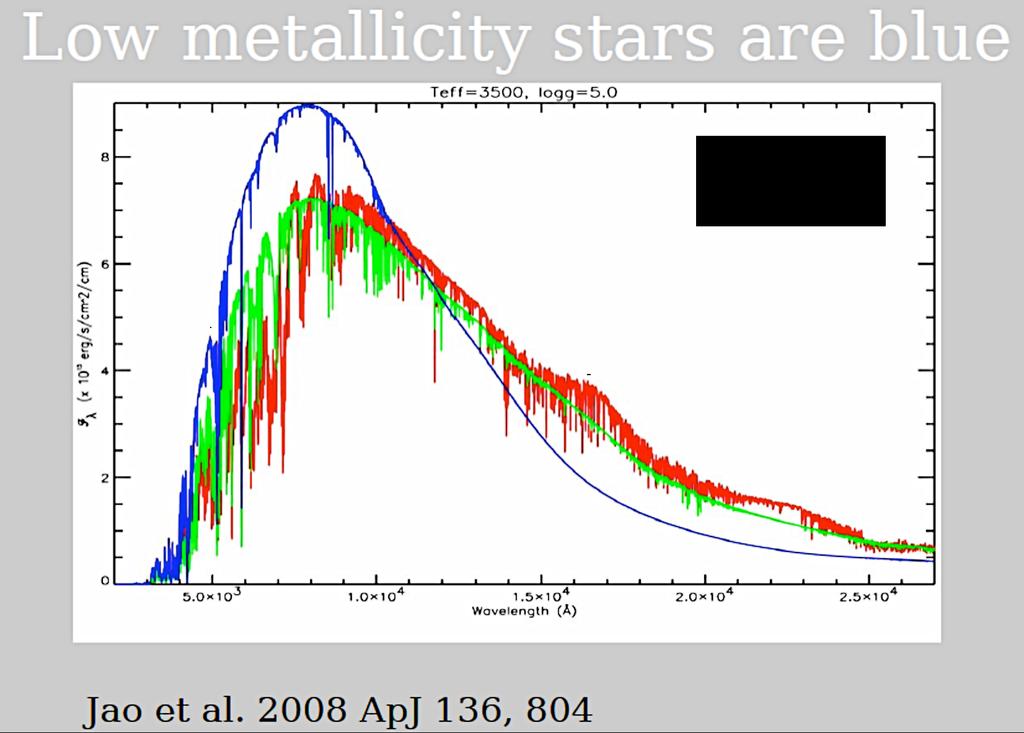 specific stellar absorption features over narrow wavelength intervals are used to obtain the ages and metallicities of the stellar populations in galaxies.