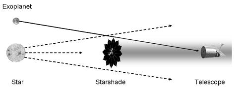 Possible Counterargument: AFTA Coronagraph does not help mature Starshade technology, which has the advantage of being intrisically