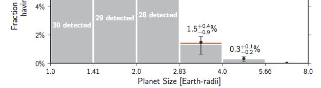 2013 says 22% of Sun-like stars harbor Earth-size planets orbiting in