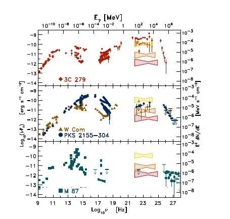 Fermi LAT & AGNs!Prompt detection of flaring Blazars! Variability on timescales >= 1 day can be well investigated.!intra-day variations can be detected for the very bright gamma-ray blazars.