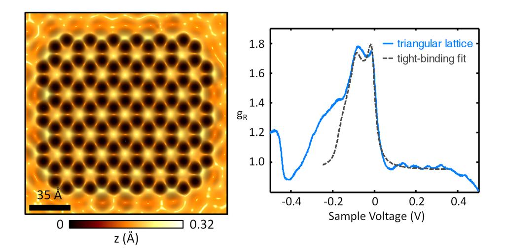 3. Duality between the triangular lattice and honeycomb lattice. In the main text, we obtain the graphene band structure by assembling CO molecules in a triangular pattern.