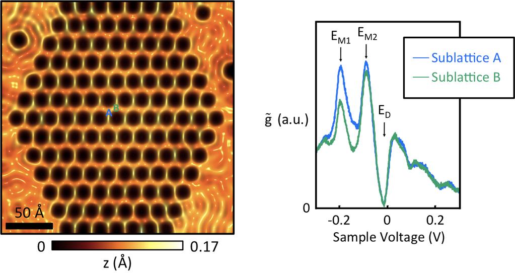 4. Effect of uniaxial strain on molecular graphene. Recently, there has been much debate on whether a gap can be opened in the bands of graphene through uniaxial strain [1,2].