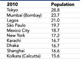 Of the ten largest urban areas in the world,