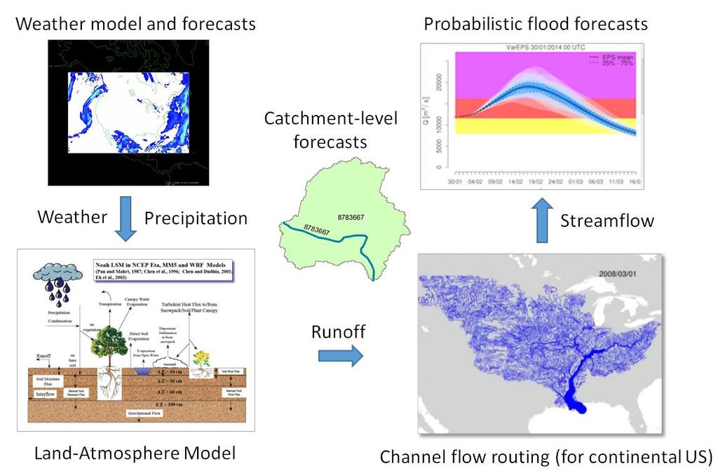 Models The NFIE-Hydro model combines the NWS forecast points with a land-atmosphere model and river routing model to give ensemble forecasts of flood discharge (Figure 1).